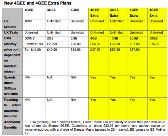 EE announce a raft of new deals