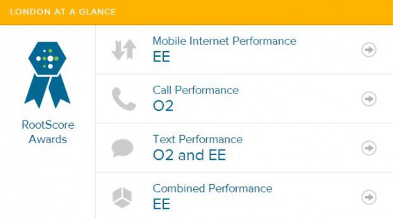 Londoners see big speed improvements thanks to 4G, but EE still leads
