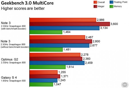 Note 3 benchmarking scores artificially increased
