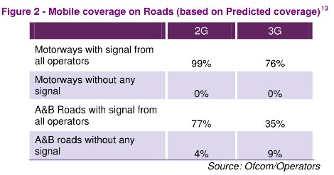 Mobile coverage spotty on your drive to work? Youre not the only one