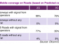 Mobile coverage spotty on your drive to work? You’re not the only one
