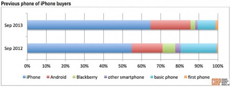 Android users switching to iPhone in increasing numbers