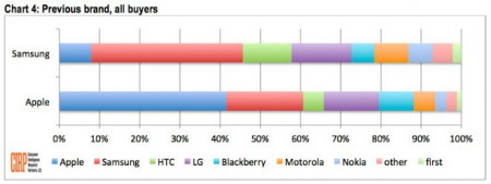 Android users switching to iPhone in increasing numbers