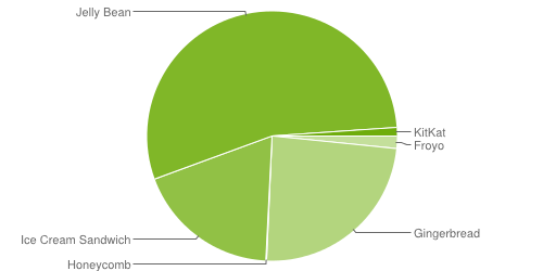 Google release latest Android distribution chart
