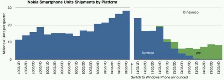 Nokia release disappointing results