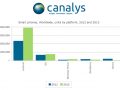 Windows Phone jumps a percentage point in latest figure