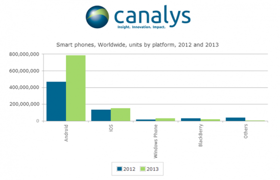 Windows Phone jumps a percentage point in latest figure