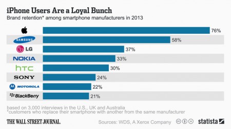 Are you brand loyal?