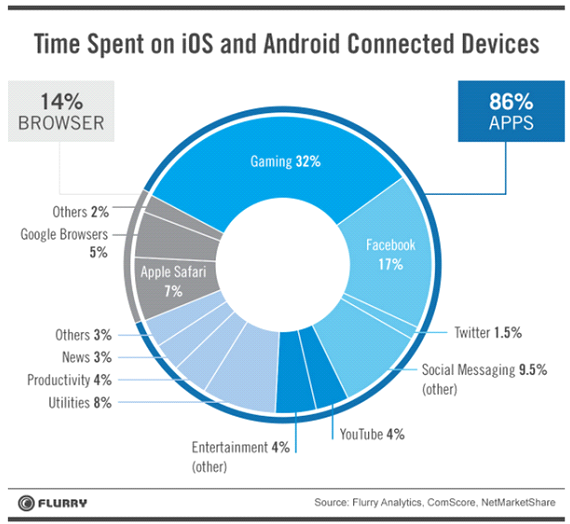 Gaming and social networks are a priority for mobile users
