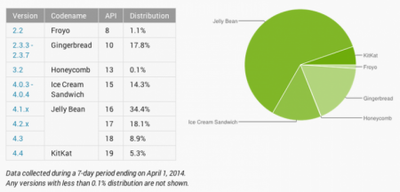 Googles latest Android Distribution