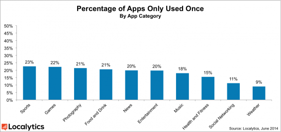20% of apps only used once