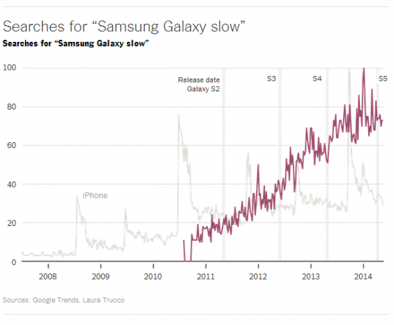 Do iPhones slow down when a new version is available?