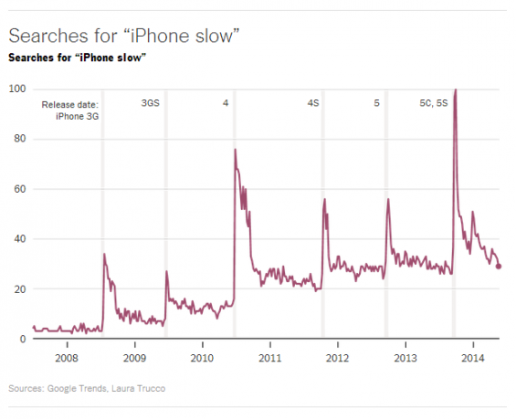 Do iPhones slow down when a new version is available?