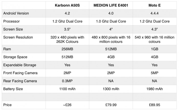 Do cheap Aldi smartphones represent good value for money?