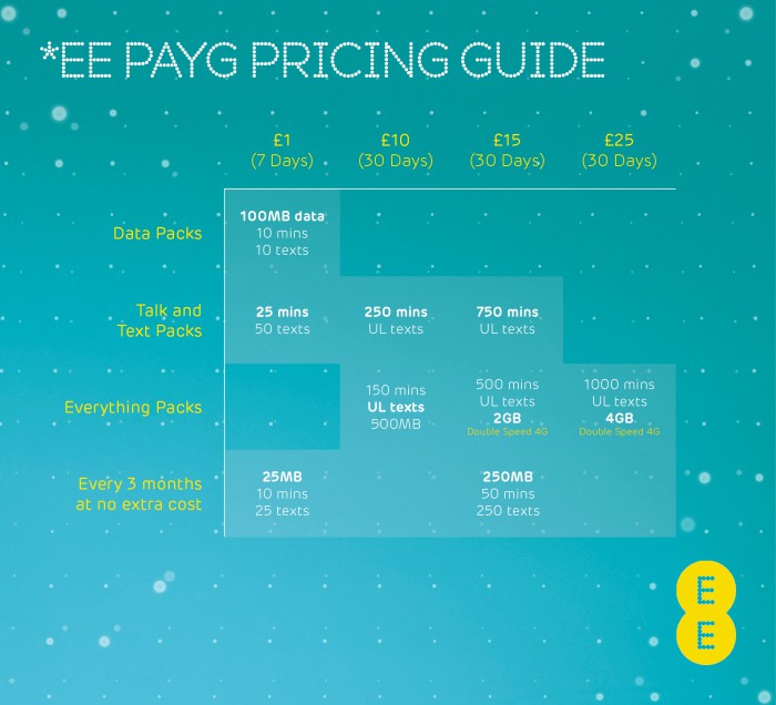 EE launch new Pay As You Go 4G Packs starting at £1 a week