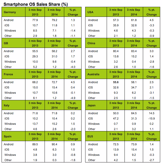 Samsung down. Windows Phone down. Latest figures are a little uncomfortable