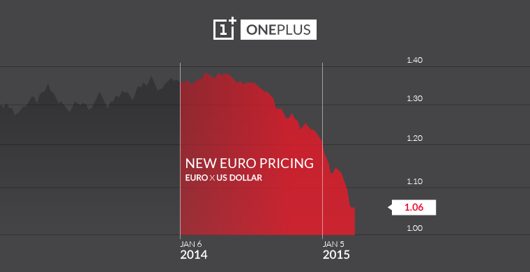OnePlus increase the price of the One.