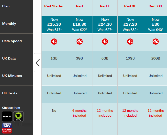 Vodafone SIM only deals   reduced prices on Red plans