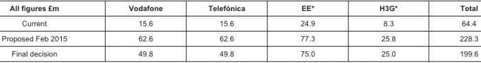 Ofcom triple charges   Are your bills going up ?