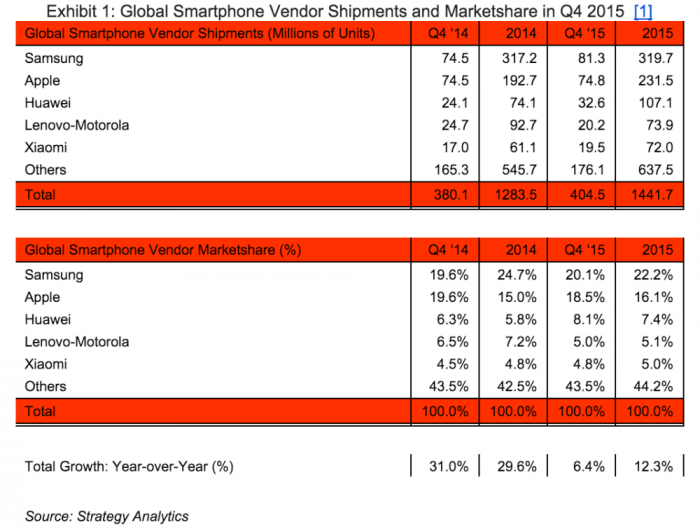 Mobile Phone sales compared for 2015/6