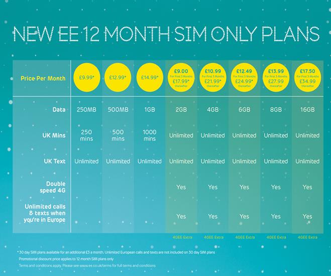 New EE SIM only plans go official