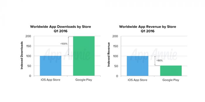 New data reveals contrast between Google Play and iOS app stores