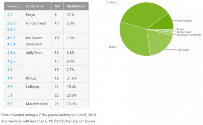 Android Distribution Numbers For June 2016