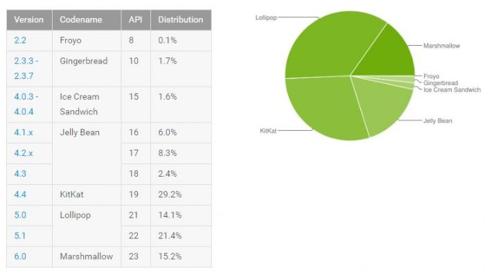 Android distribution numbers for the week to August 1st