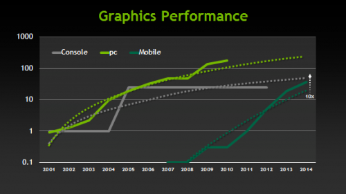 Mobile games are poised to get console like graphics