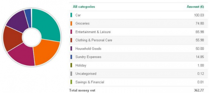 Handling my finances on the move