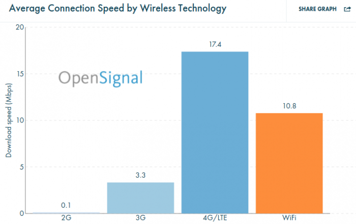 4G   Still not as widespread as 3G