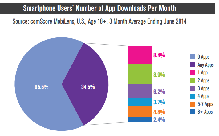 More transactions performed on mobile, but less apps downloaded