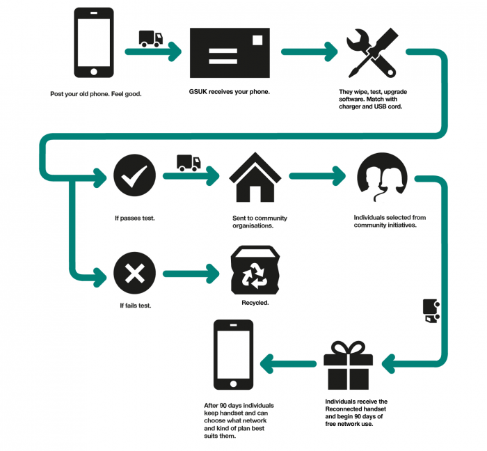 Three help to reconnect the disconnected