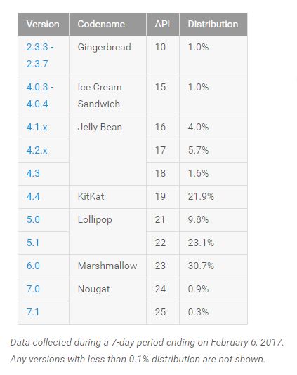 Android distro numbers: Nougat more than 1%