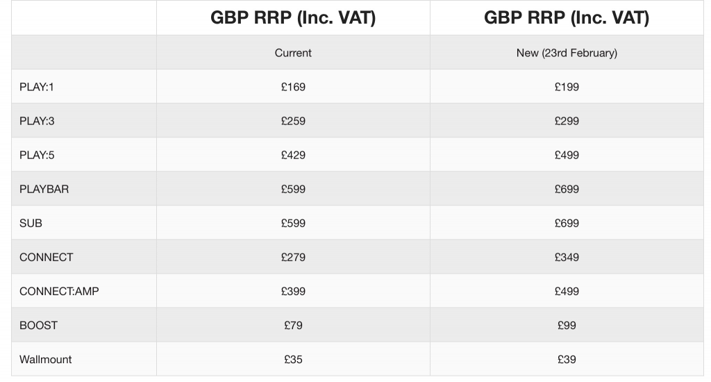 Sonos hike prices in UK due to Brexit