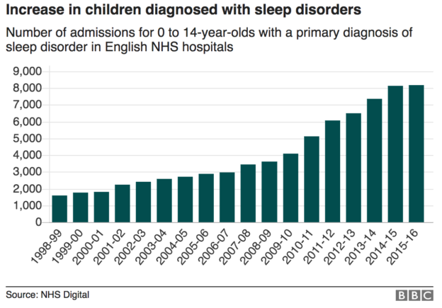 More drugs, more hospital attendances. Technology is thought to be affecting kids sleep.