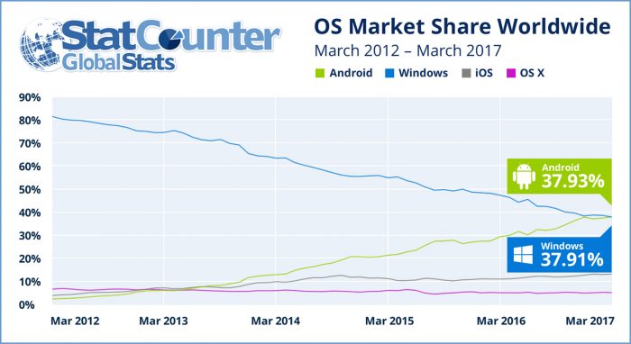 Internet use now higher on Android than Windows