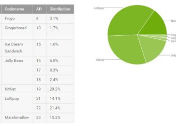 Android Distribution August 2016