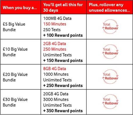 Vodafone special best sale offer code