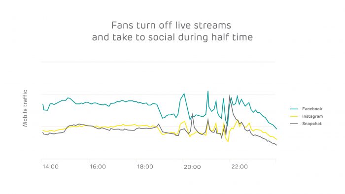 The World Cup   Mobile use on the rise, home broadband use down