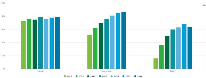 Smartphone penetration continues to grow