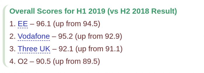 EE named as best mobile provider 2019