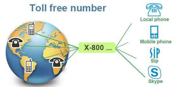 Why Businesses should use 800 or 0800 numbers